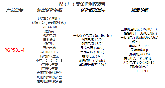 電動(dòng)機(jī)測控保護(hù)裝置功能配置表